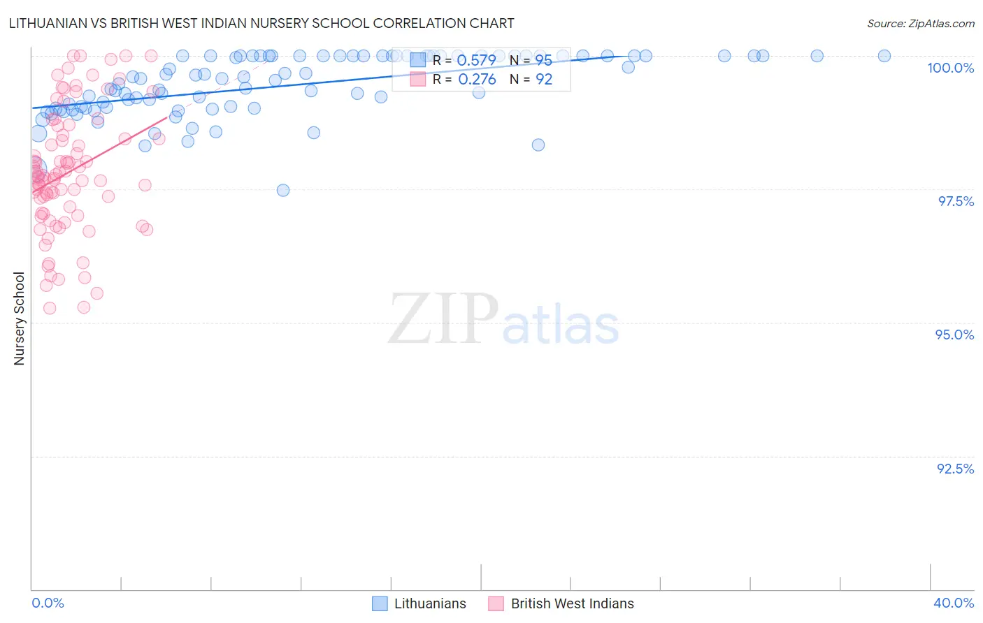 Lithuanian vs British West Indian Nursery School