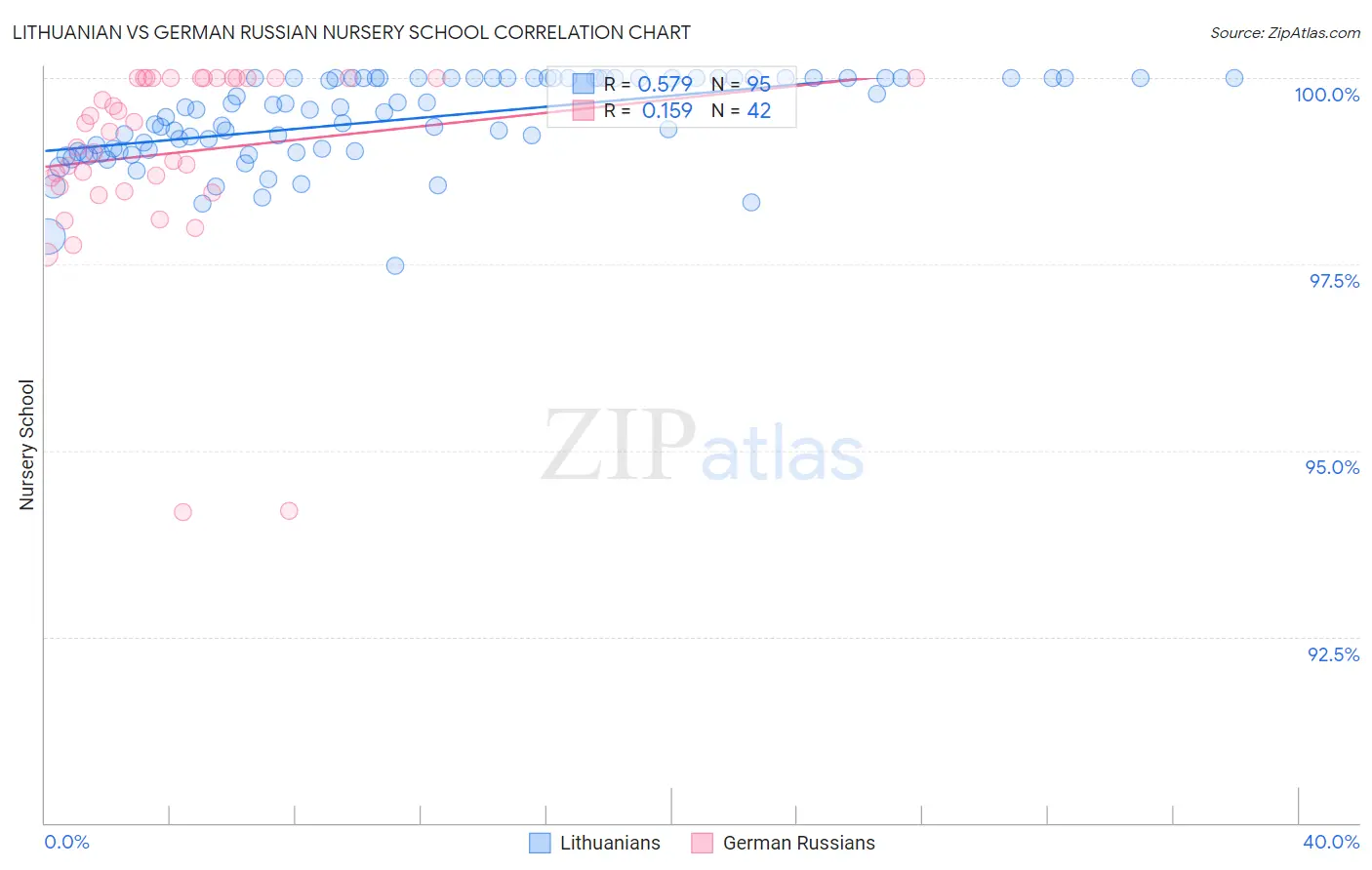 Lithuanian vs German Russian Nursery School