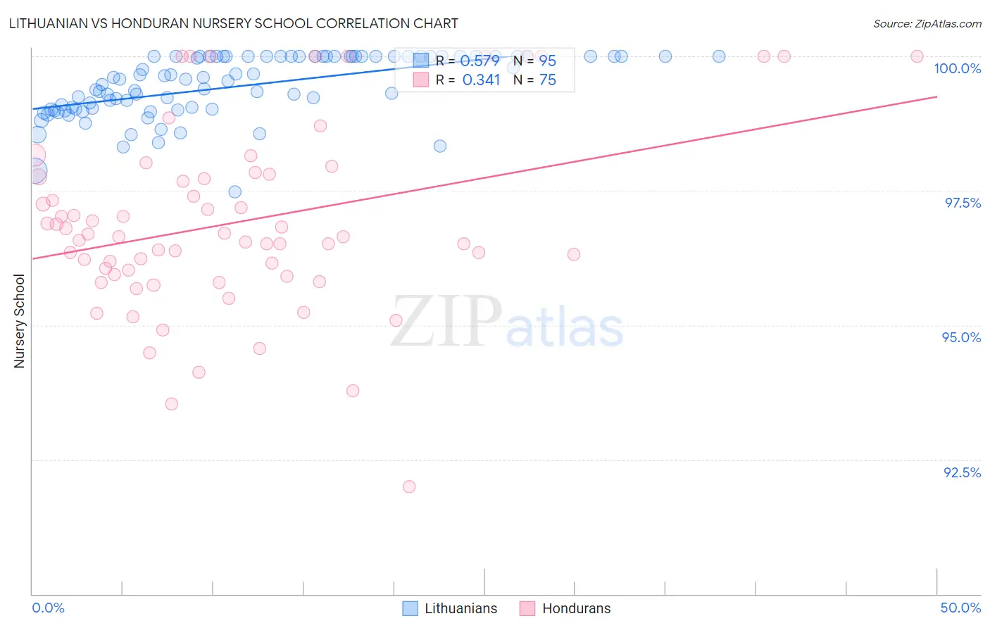 Lithuanian vs Honduran Nursery School