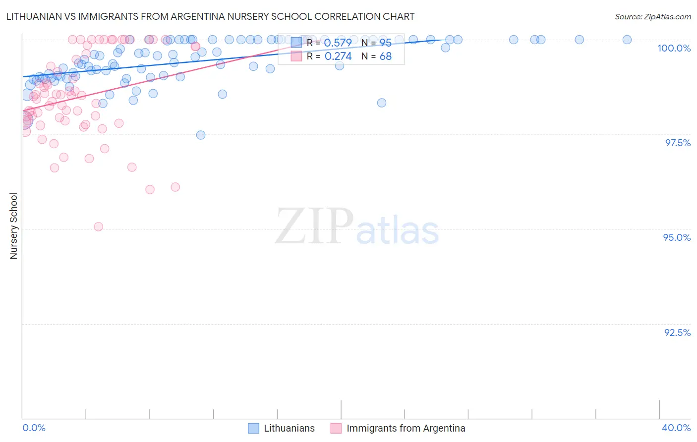 Lithuanian vs Immigrants from Argentina Nursery School