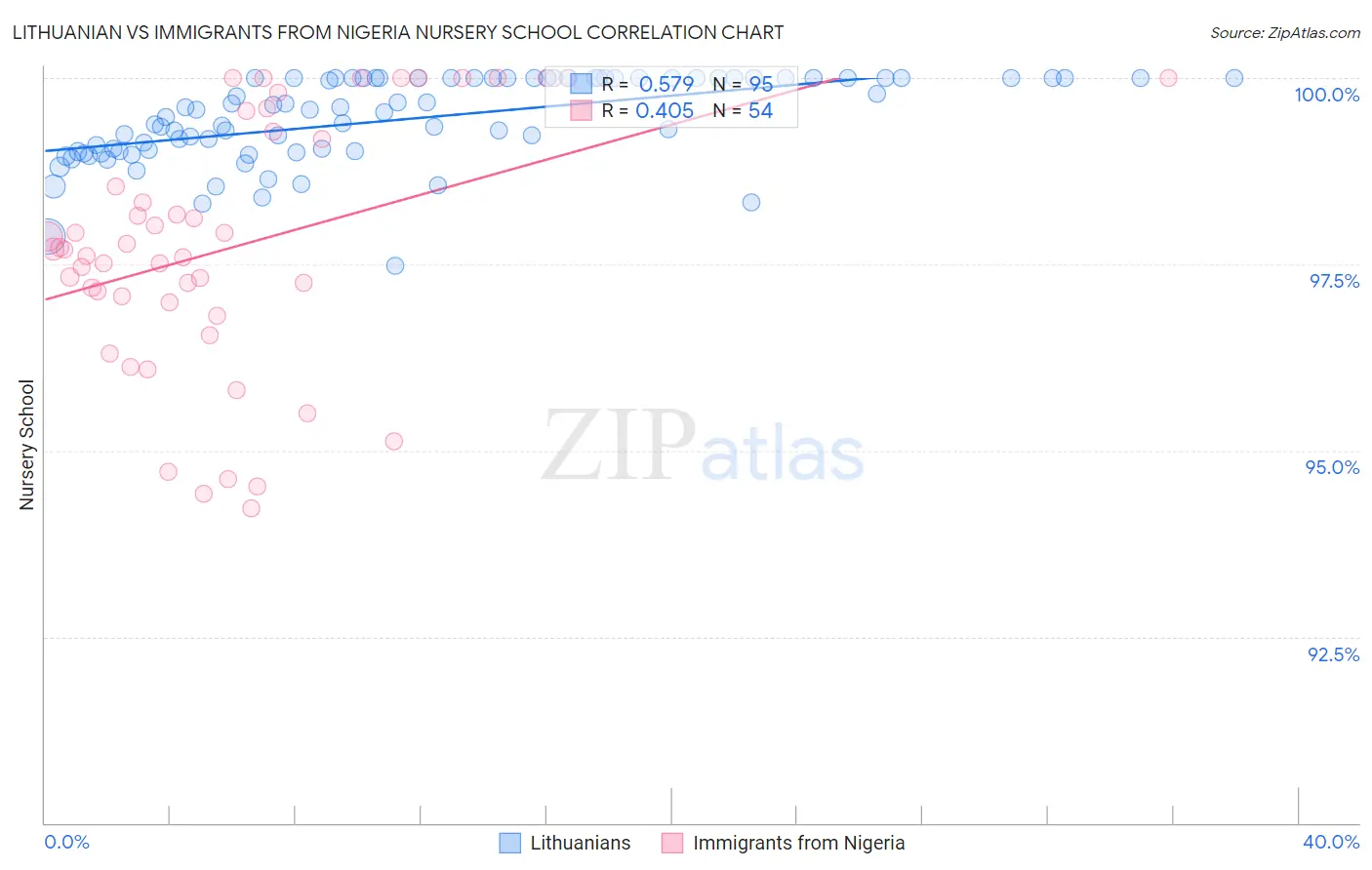 Lithuanian vs Immigrants from Nigeria Nursery School