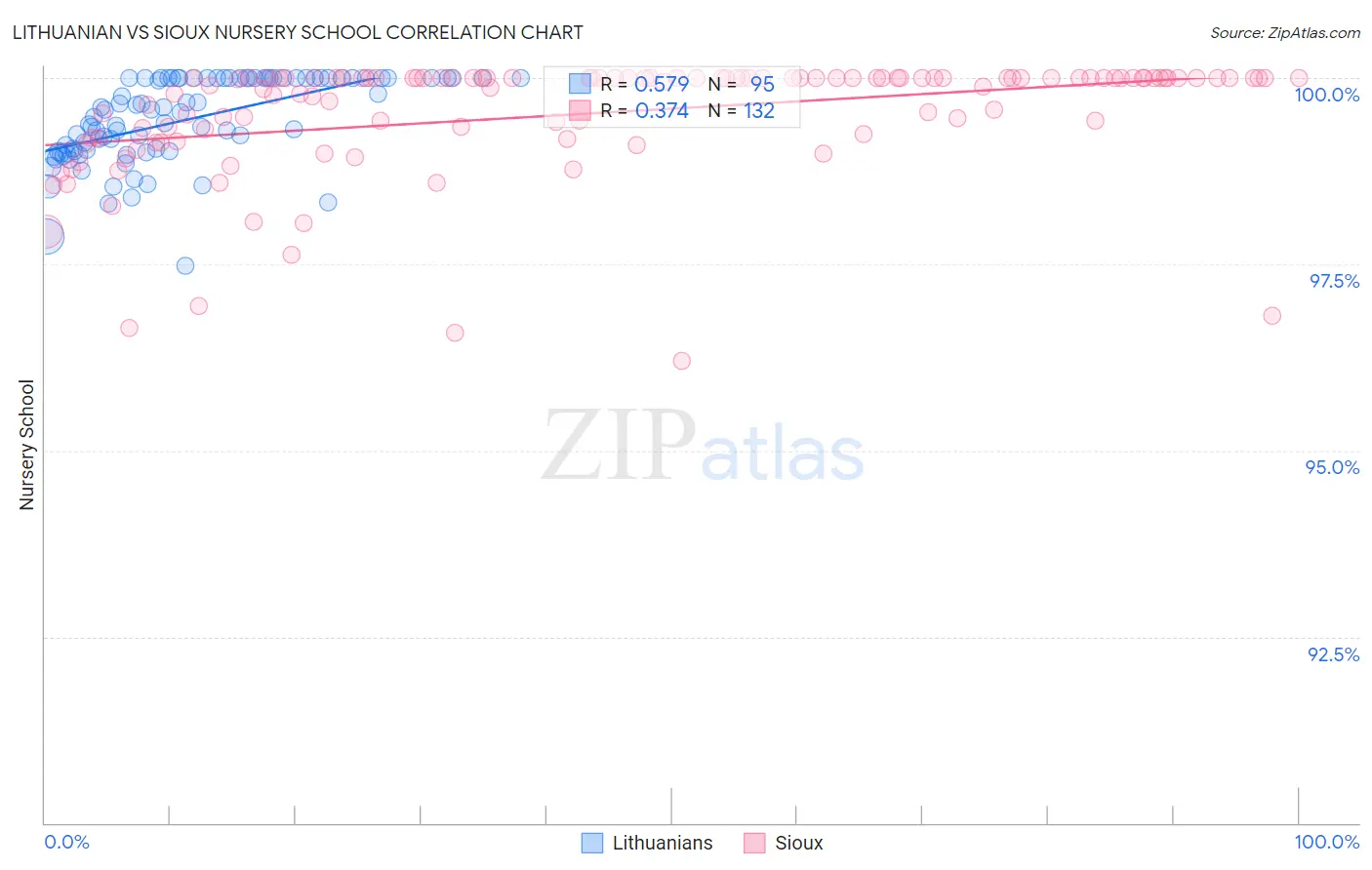 Lithuanian vs Sioux Nursery School