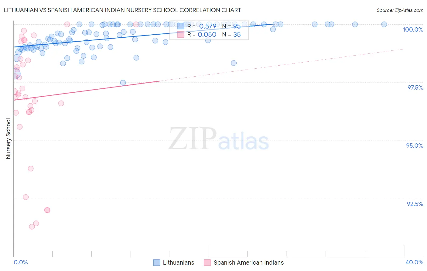 Lithuanian vs Spanish American Indian Nursery School