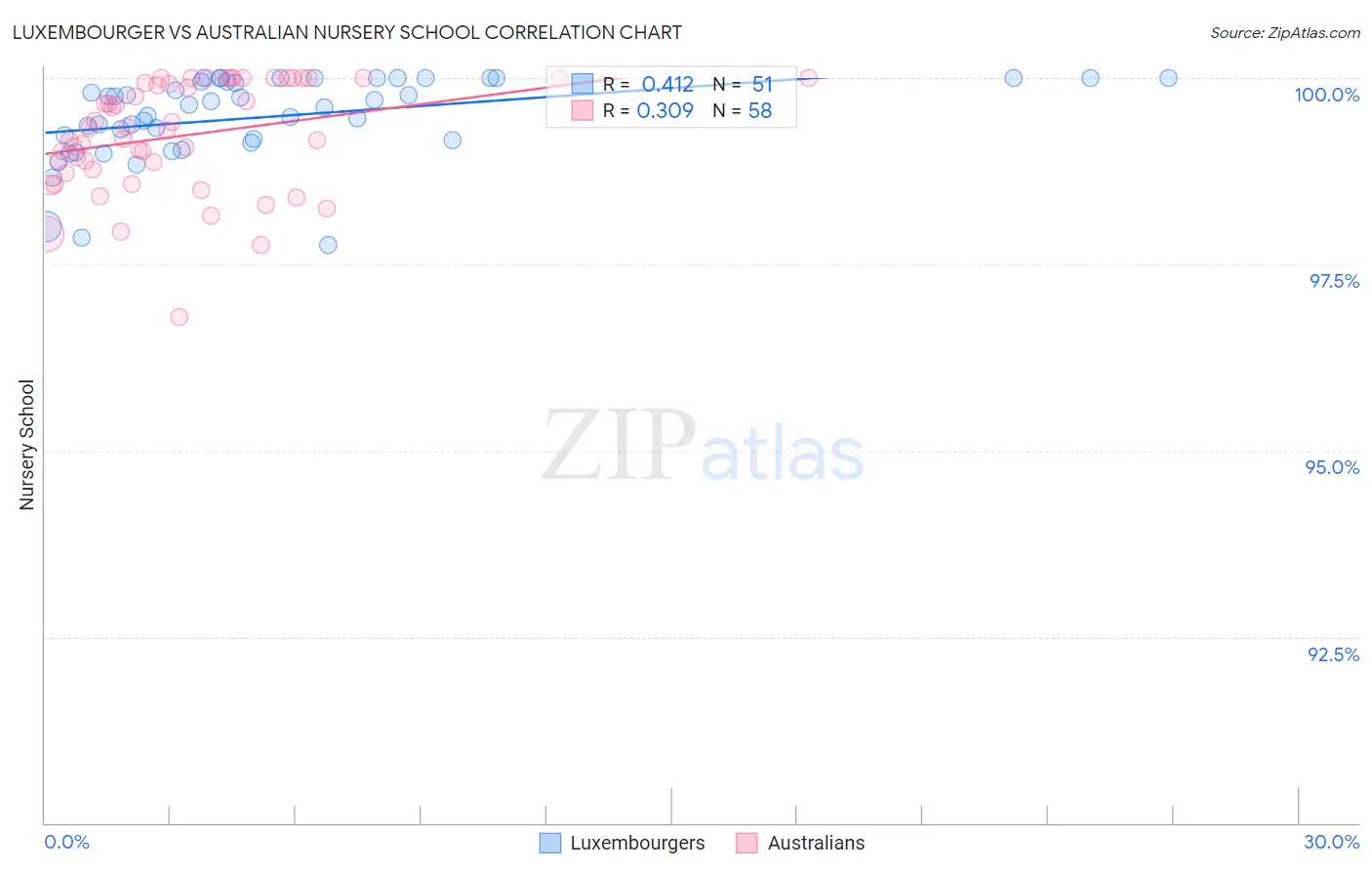 Luxembourger vs Australian Nursery School