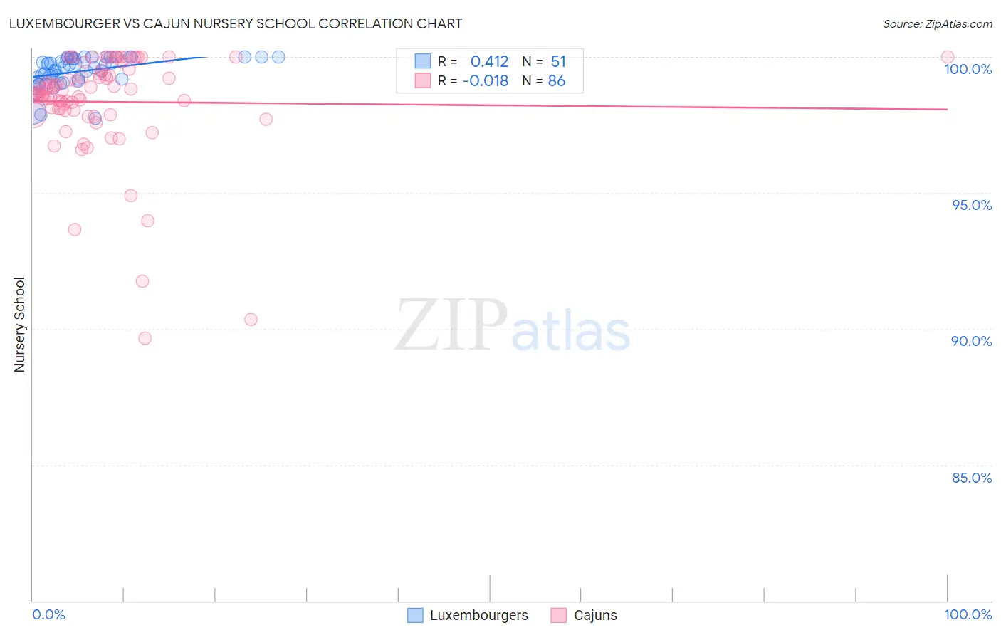 Luxembourger vs Cajun Nursery School