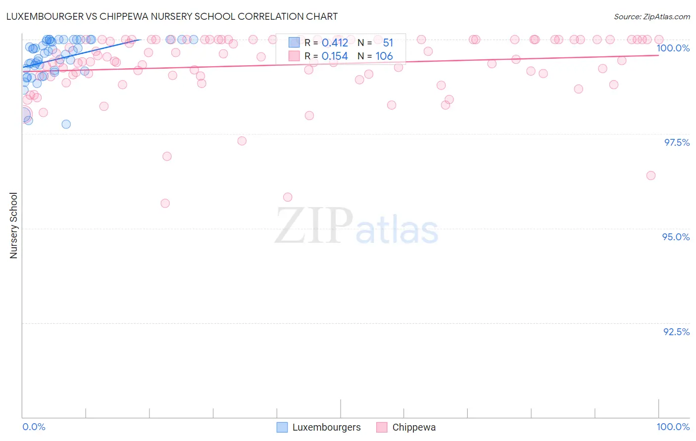 Luxembourger vs Chippewa Nursery School