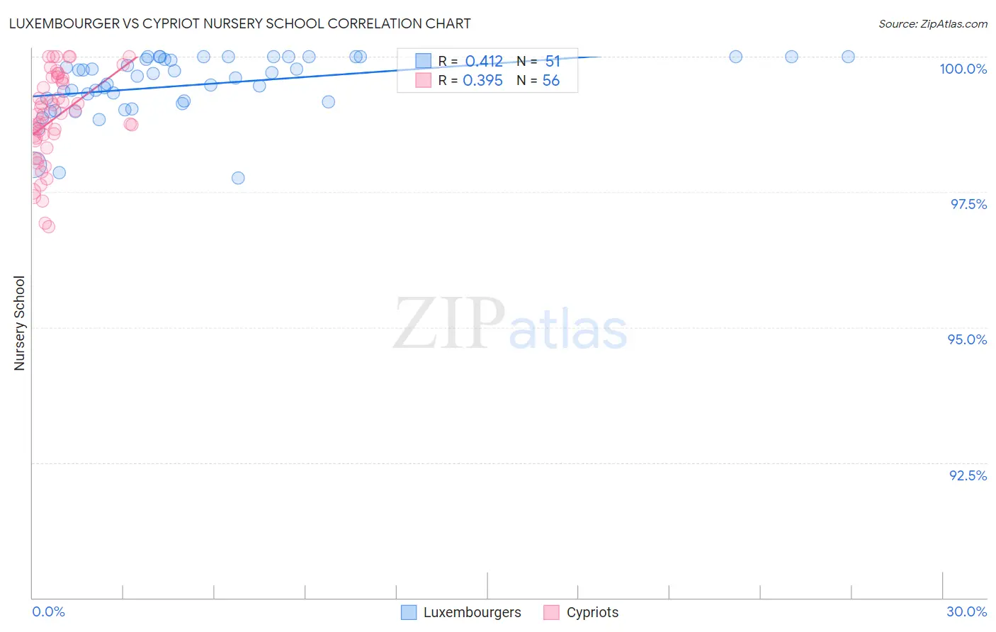 Luxembourger vs Cypriot Nursery School