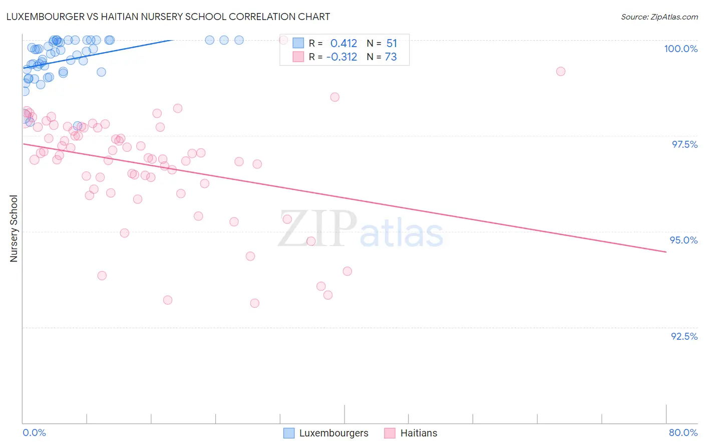 Luxembourger vs Haitian Nursery School