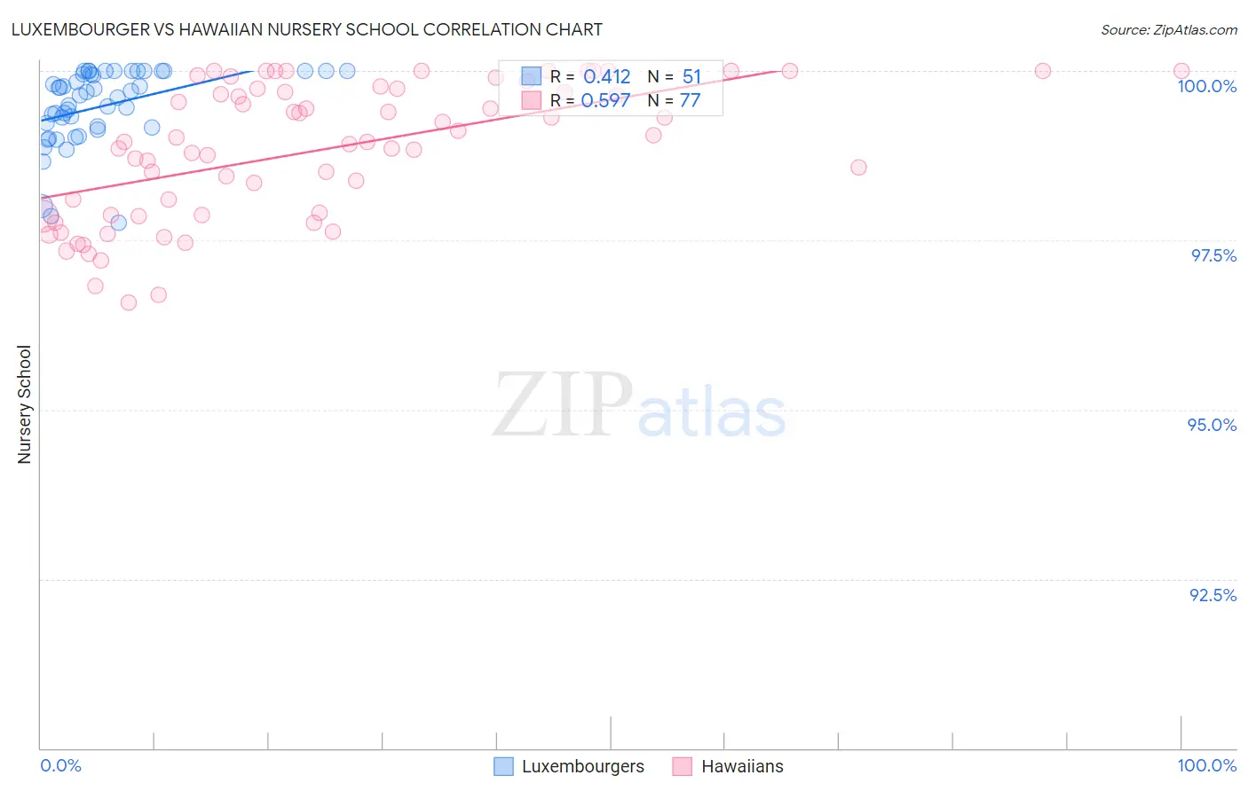 Luxembourger vs Hawaiian Nursery School