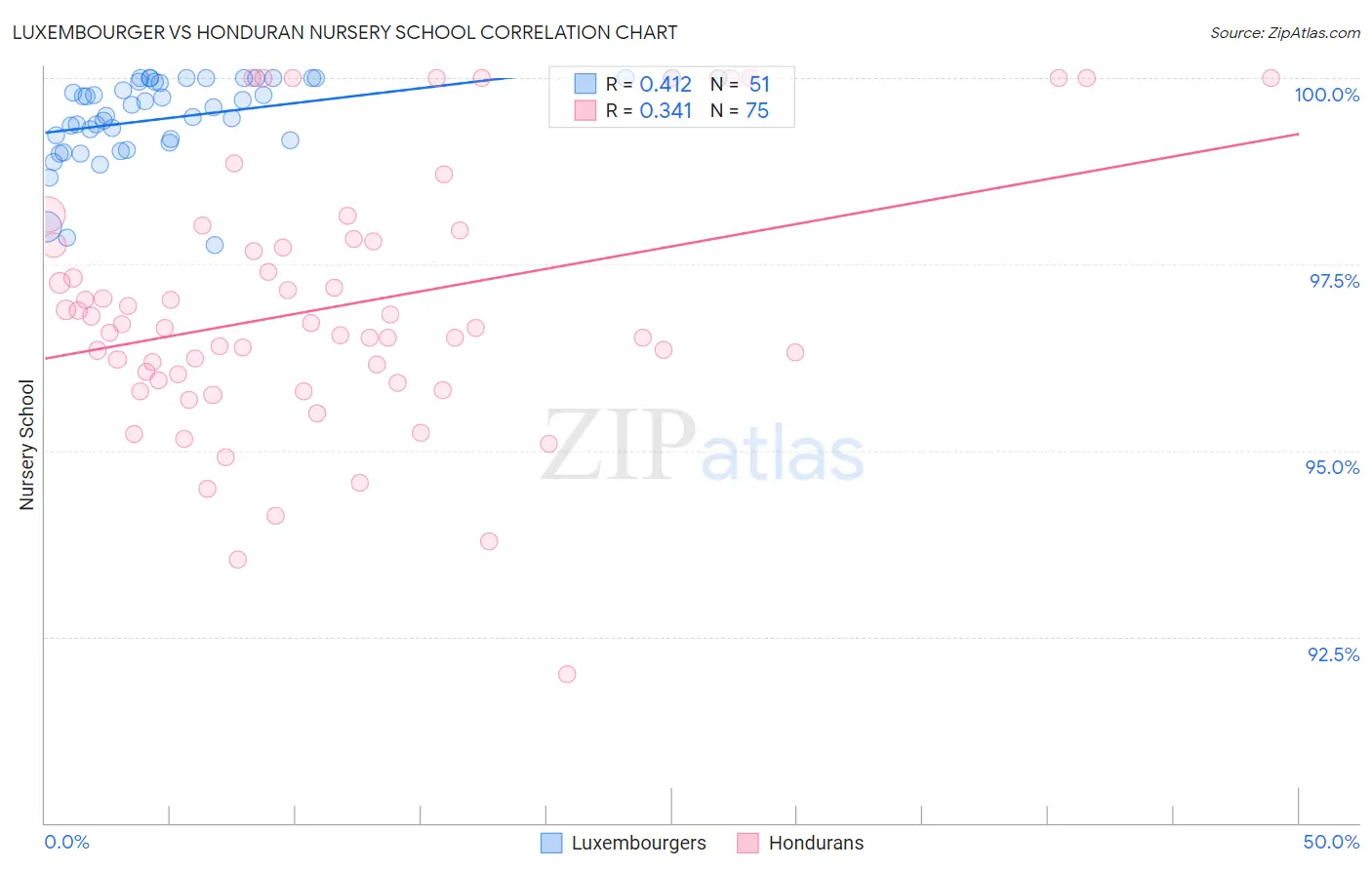 Luxembourger vs Honduran Nursery School