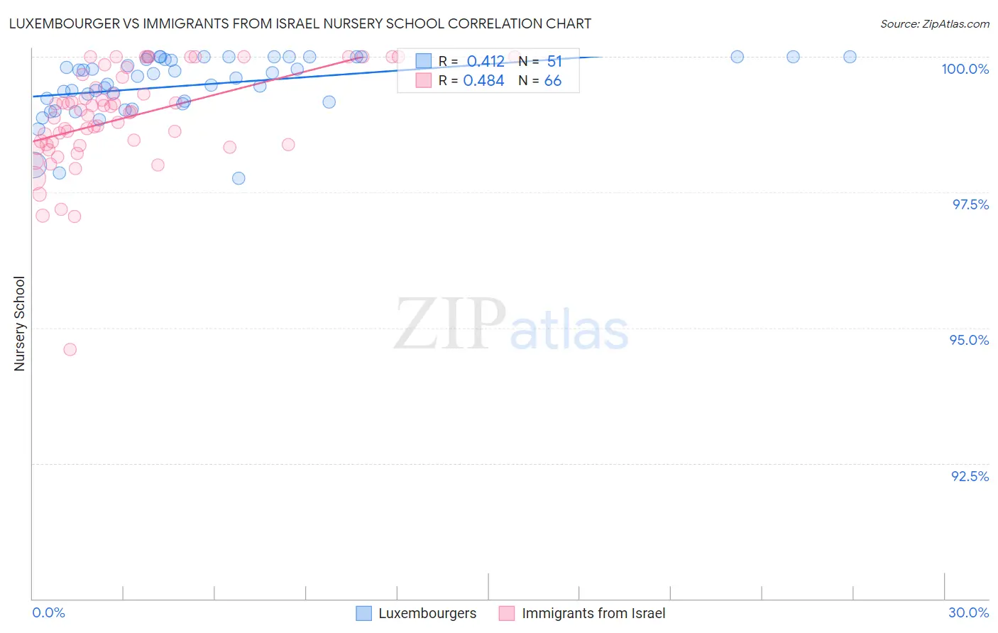 Luxembourger vs Immigrants from Israel Nursery School