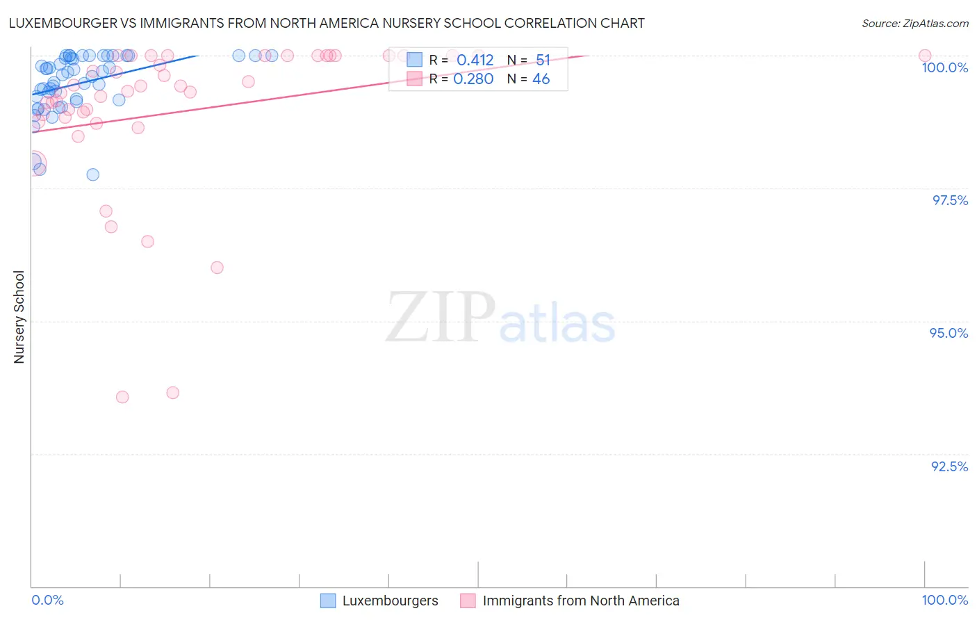 Luxembourger vs Immigrants from North America Nursery School