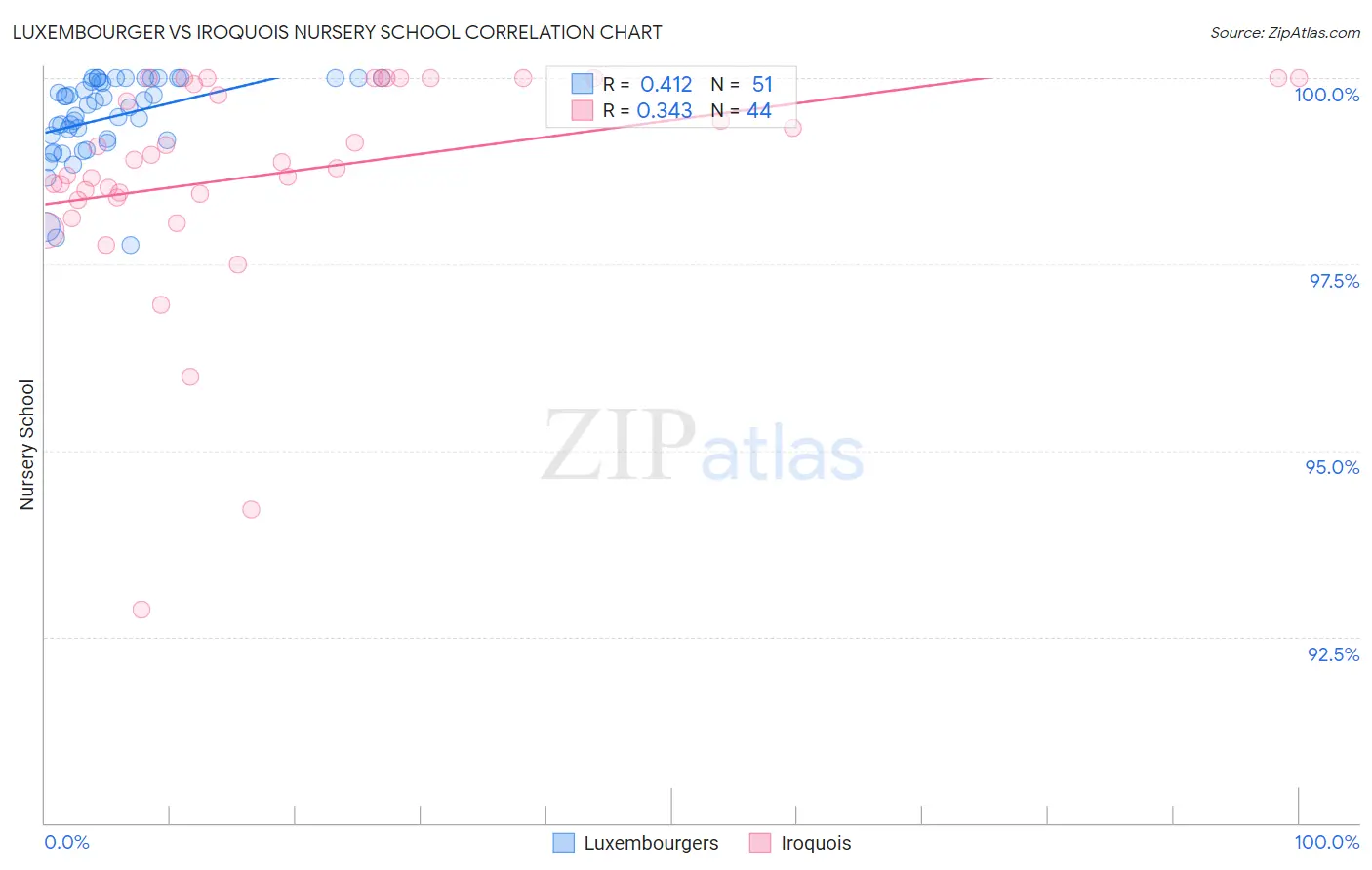 Luxembourger vs Iroquois Nursery School