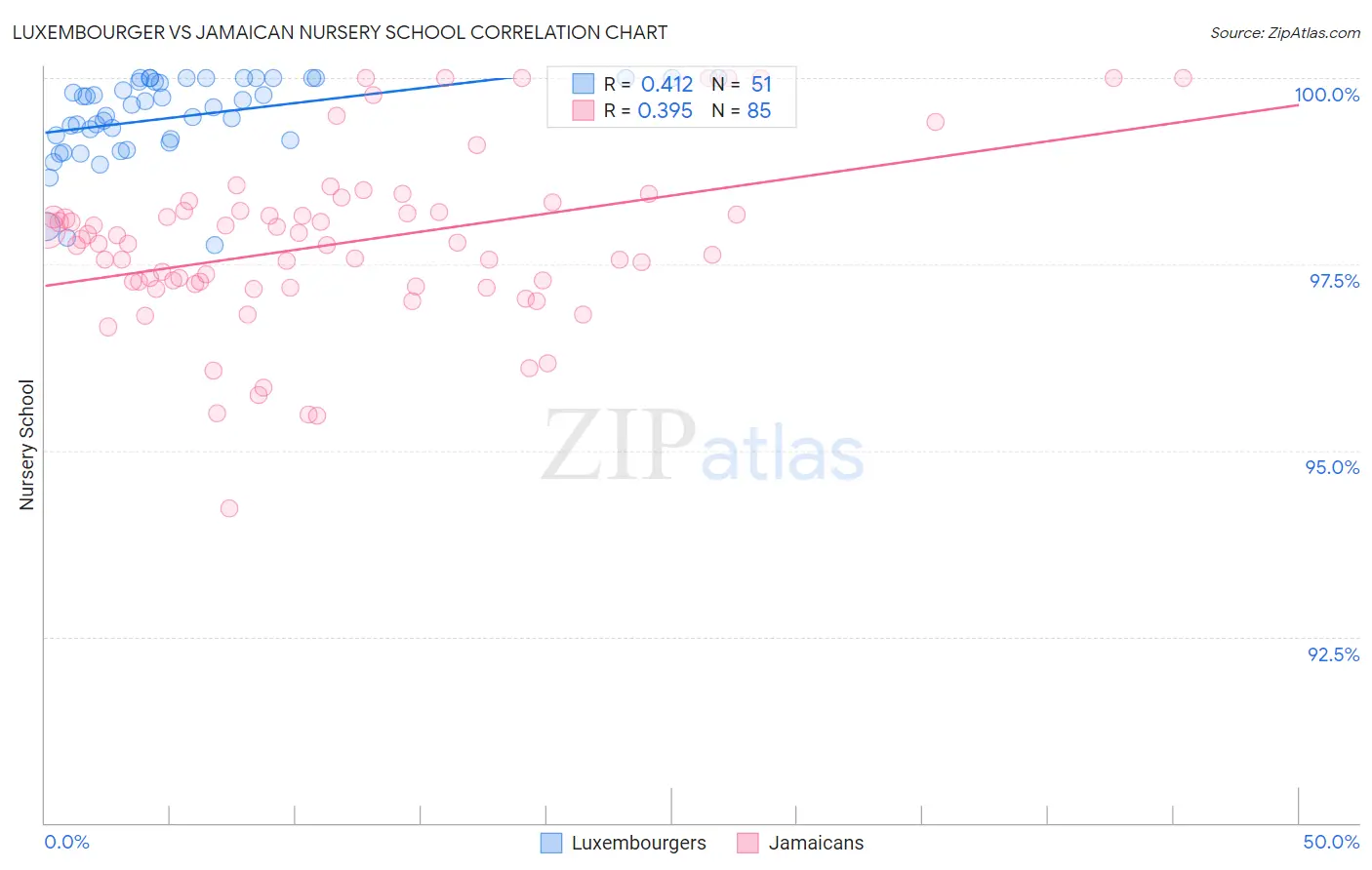 Luxembourger vs Jamaican Nursery School