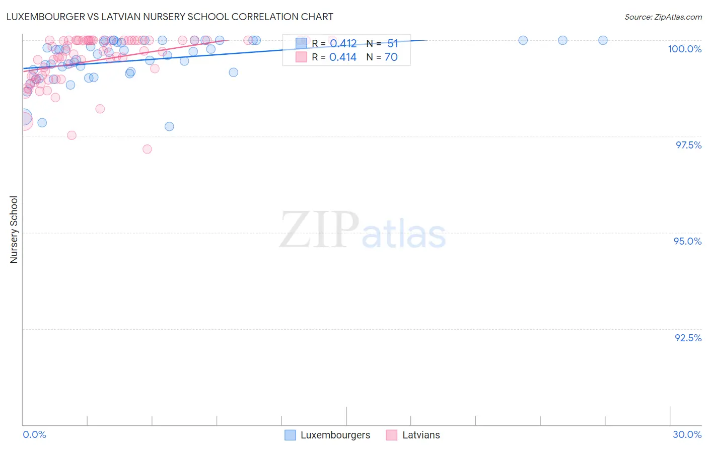 Luxembourger vs Latvian Nursery School