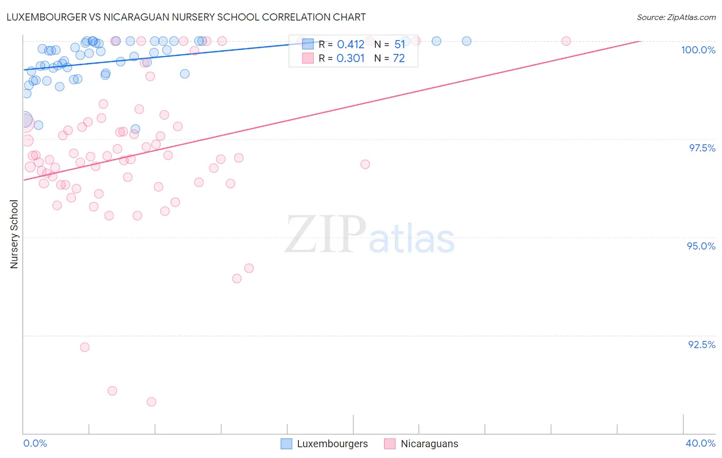 Luxembourger vs Nicaraguan Nursery School