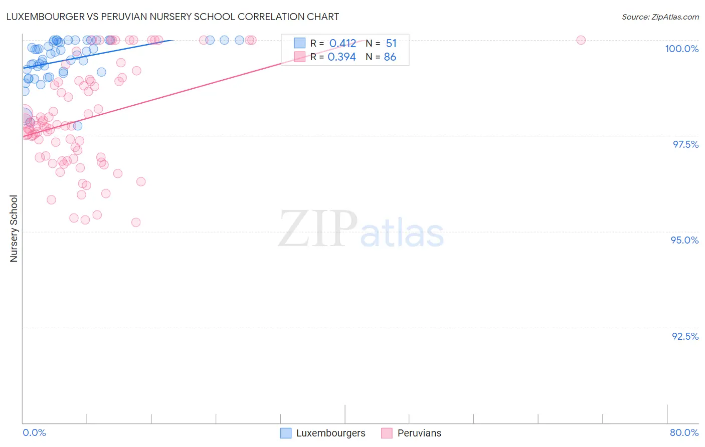 Luxembourger vs Peruvian Nursery School