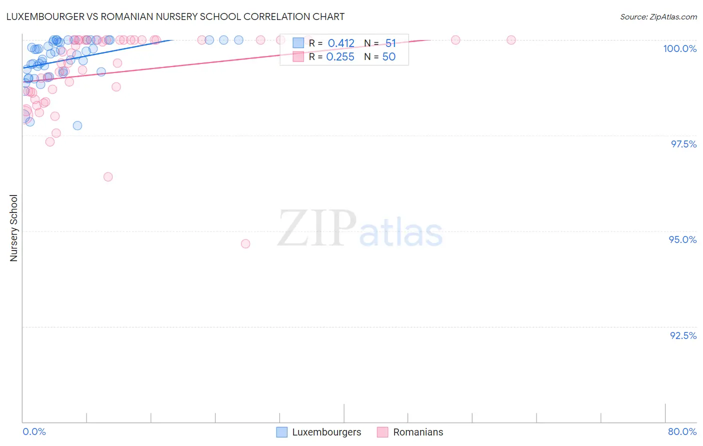 Luxembourger vs Romanian Nursery School