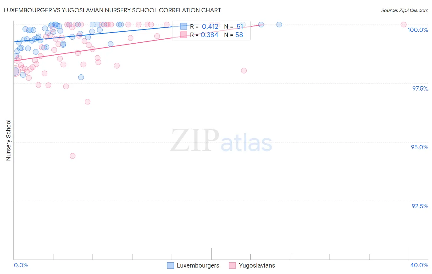 Luxembourger vs Yugoslavian Nursery School