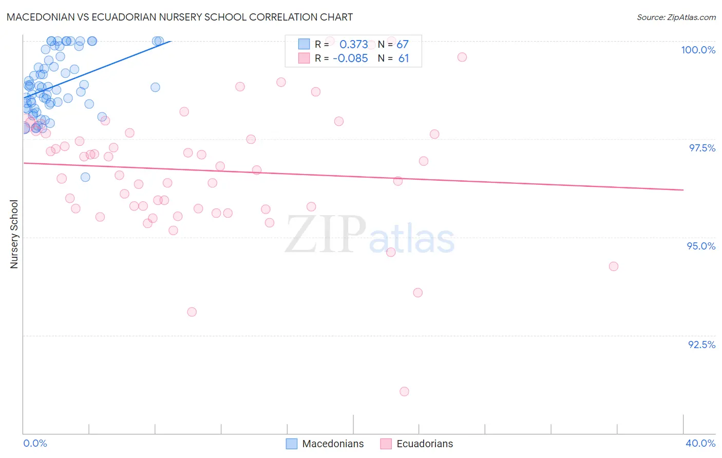 Macedonian vs Ecuadorian Nursery School