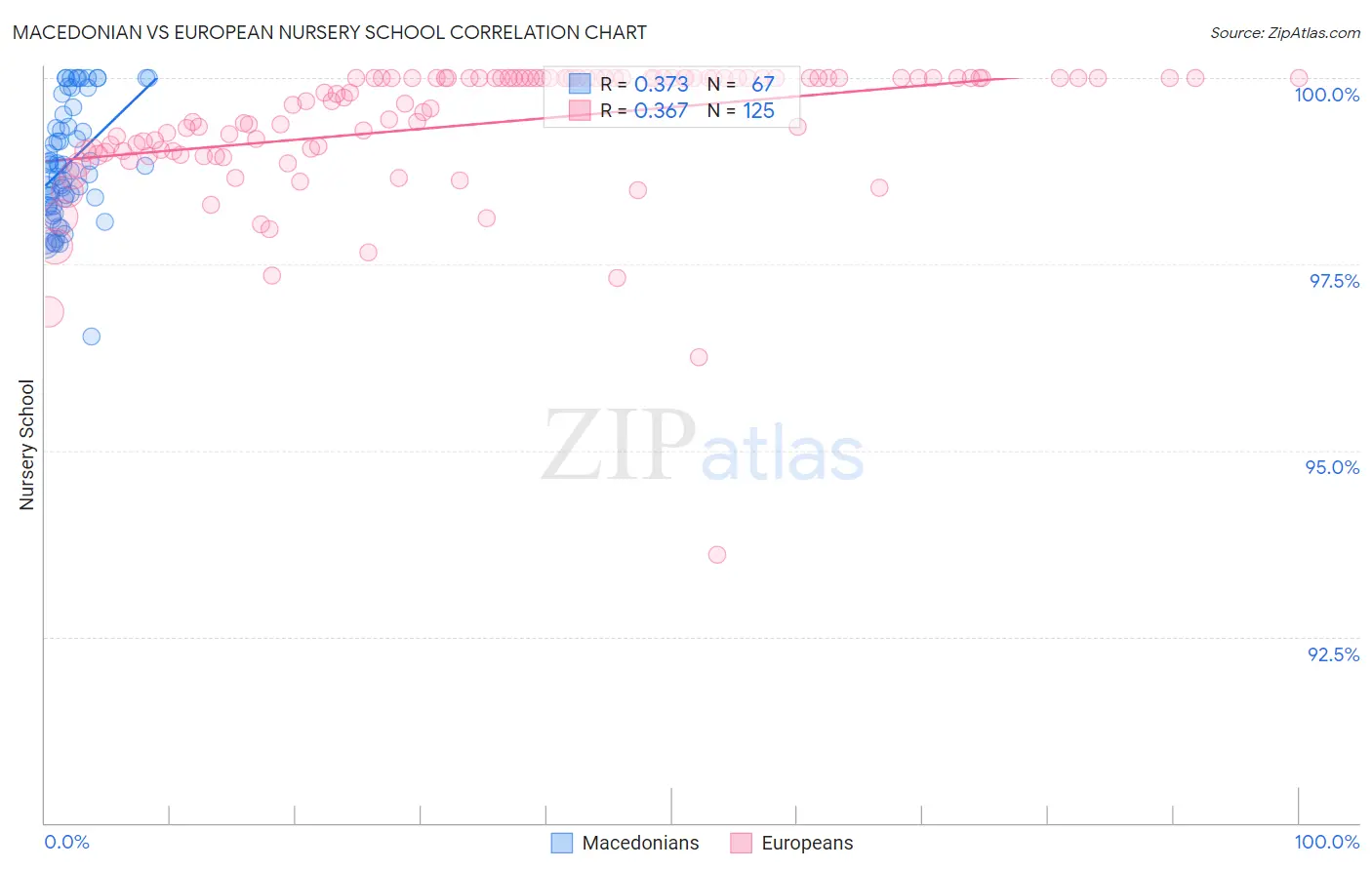 Macedonian vs European Nursery School