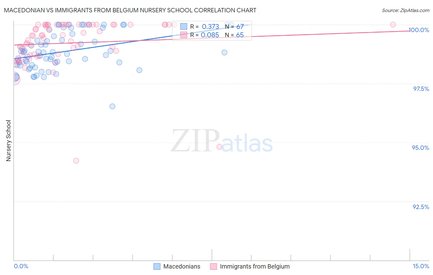 Macedonian vs Immigrants from Belgium Nursery School