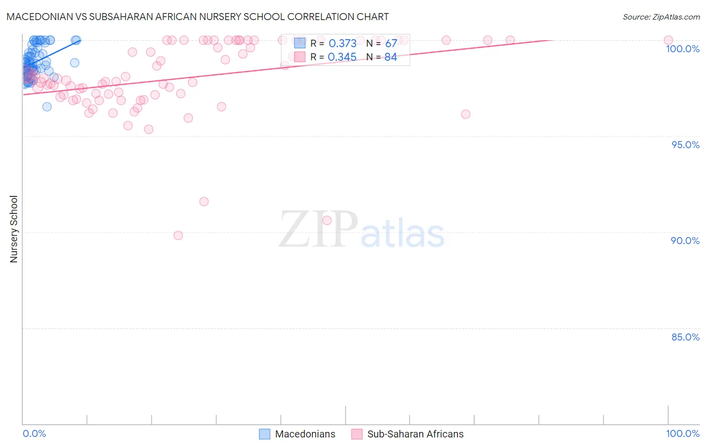 Macedonian vs Subsaharan African Nursery School