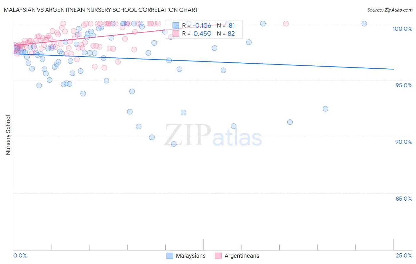 Malaysian vs Argentinean Nursery School