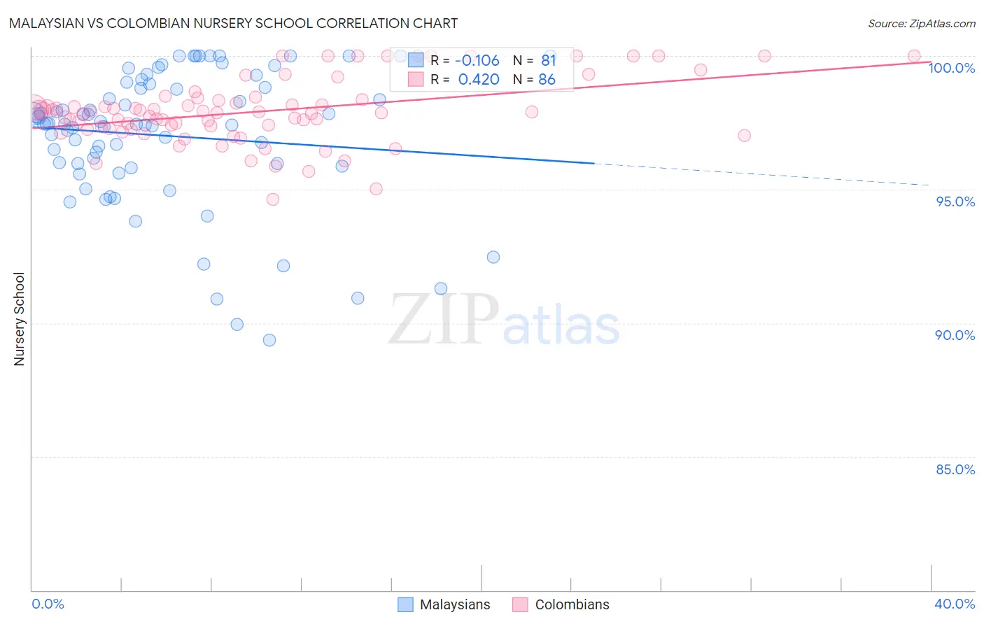 Malaysian vs Colombian Nursery School