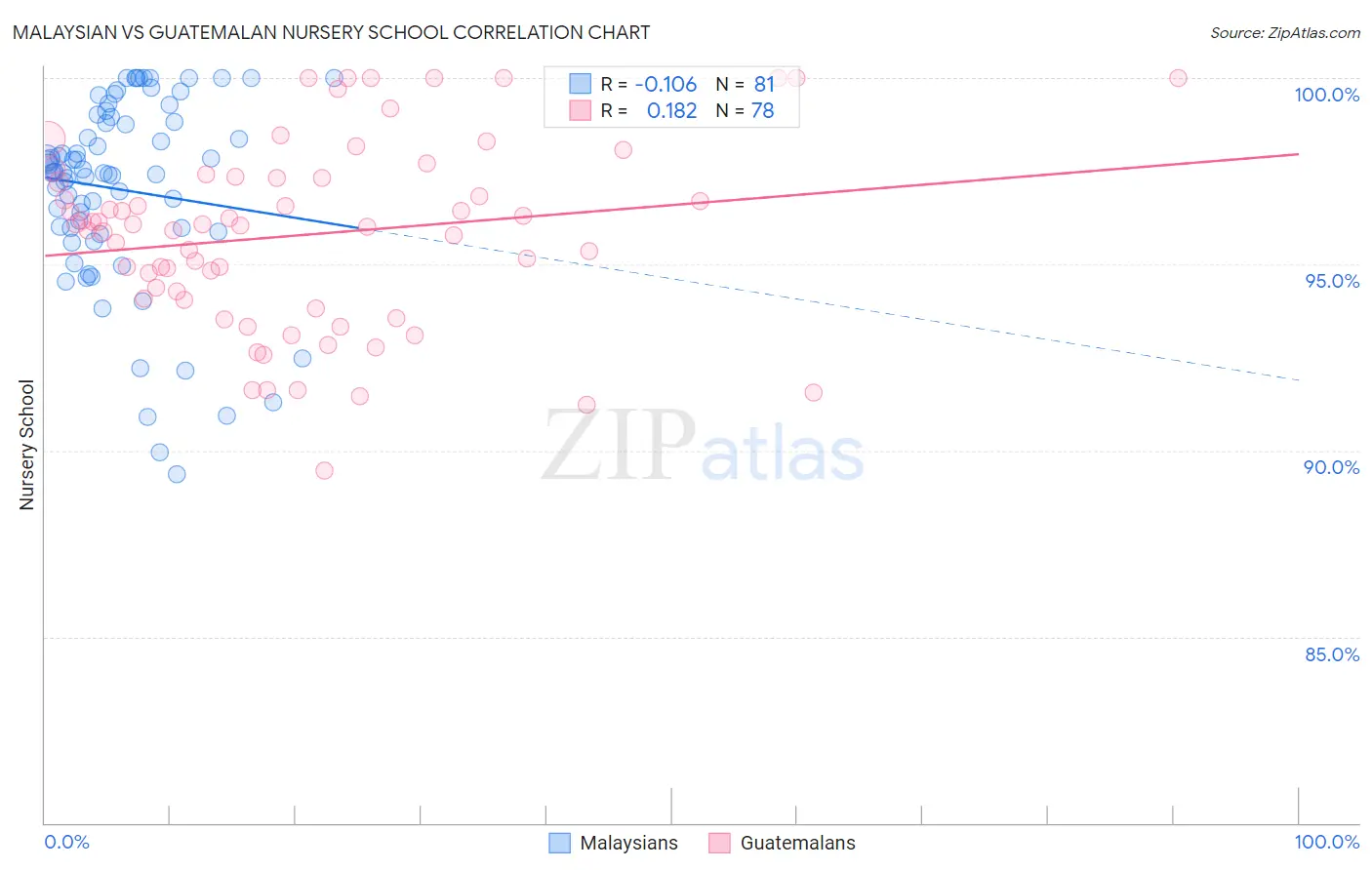 Malaysian vs Guatemalan Nursery School