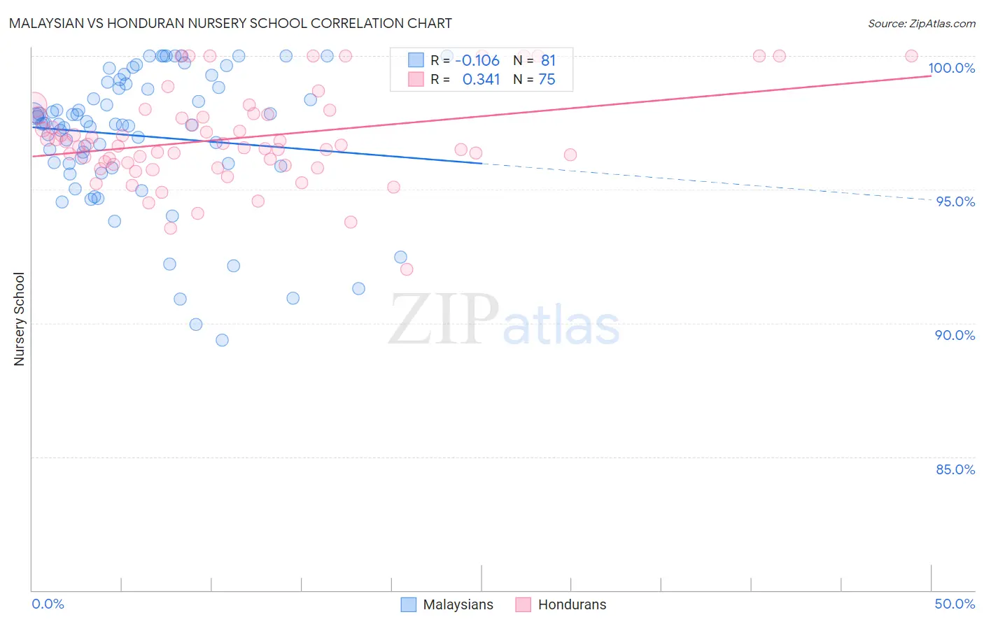 Malaysian vs Honduran Nursery School