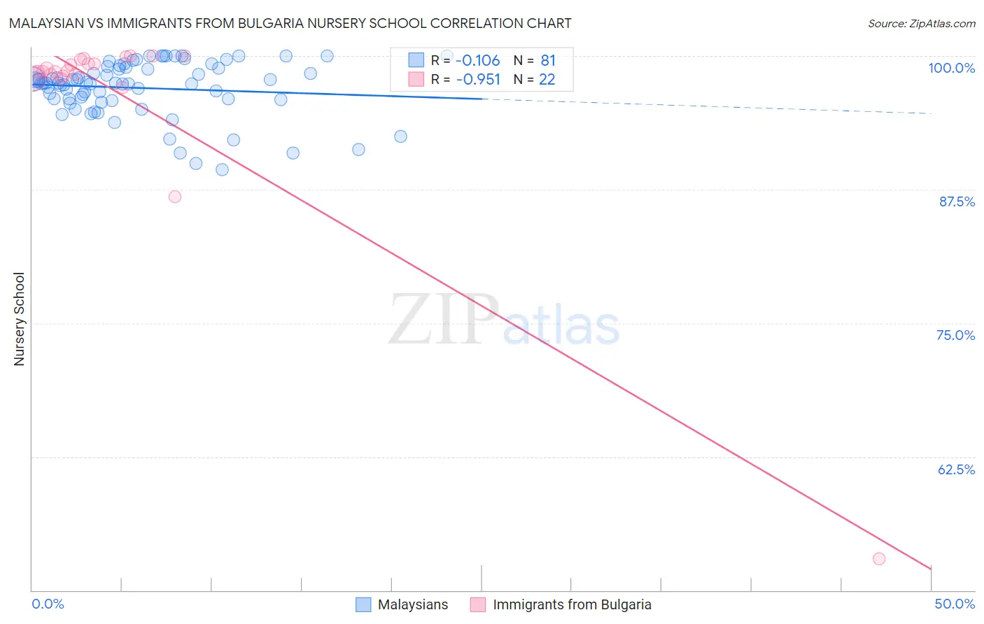 Malaysian vs Immigrants from Bulgaria Nursery School