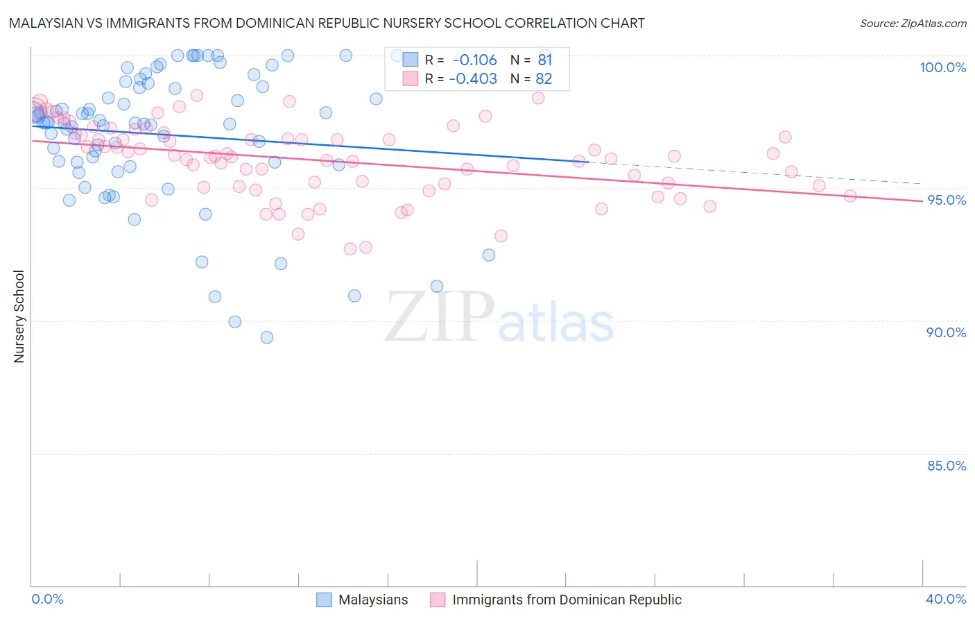 Malaysian vs Immigrants from Dominican Republic Nursery School