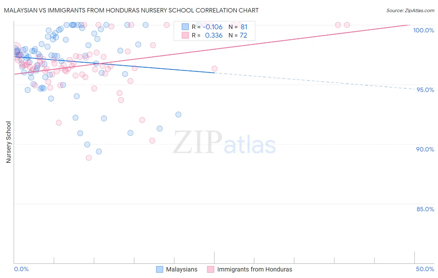 Malaysian vs Immigrants from Honduras Nursery School