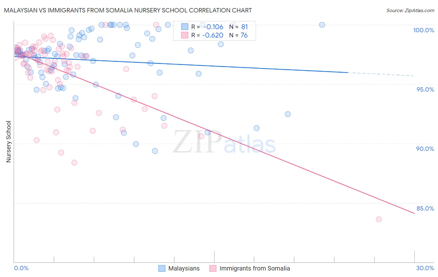 Malaysian vs Immigrants from Somalia Nursery School