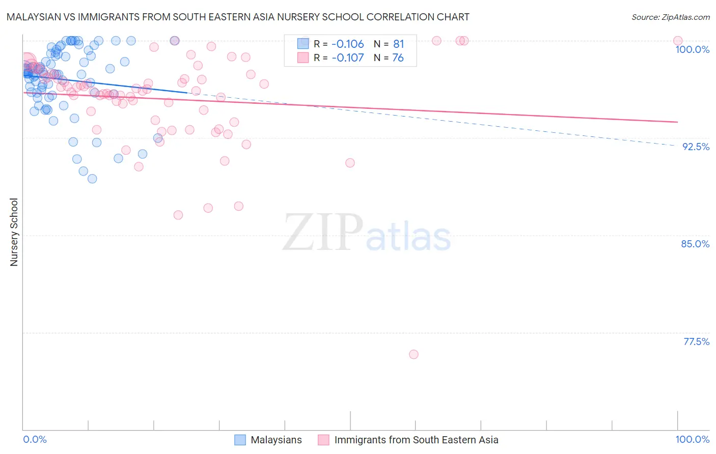 Malaysian vs Immigrants from South Eastern Asia Nursery School