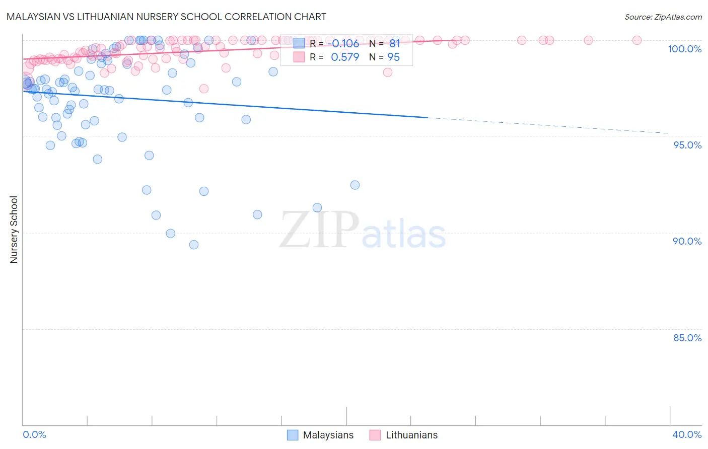 Malaysian vs Lithuanian Nursery School