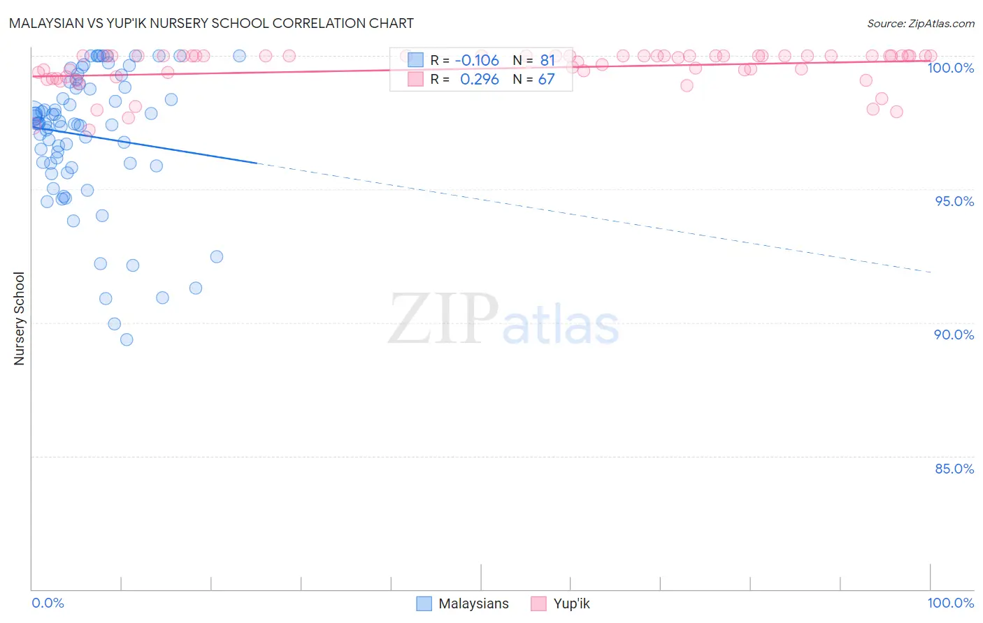 Malaysian vs Yup'ik Nursery School