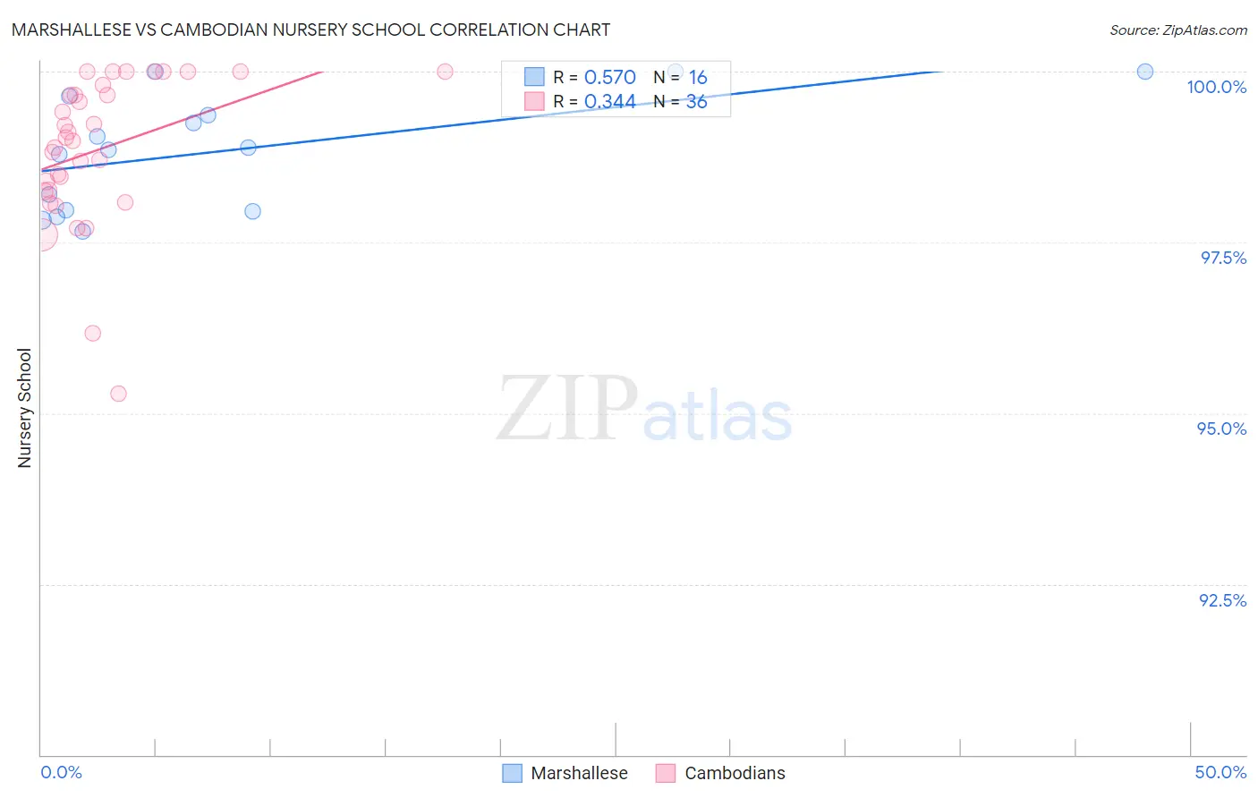 Marshallese vs Cambodian Nursery School