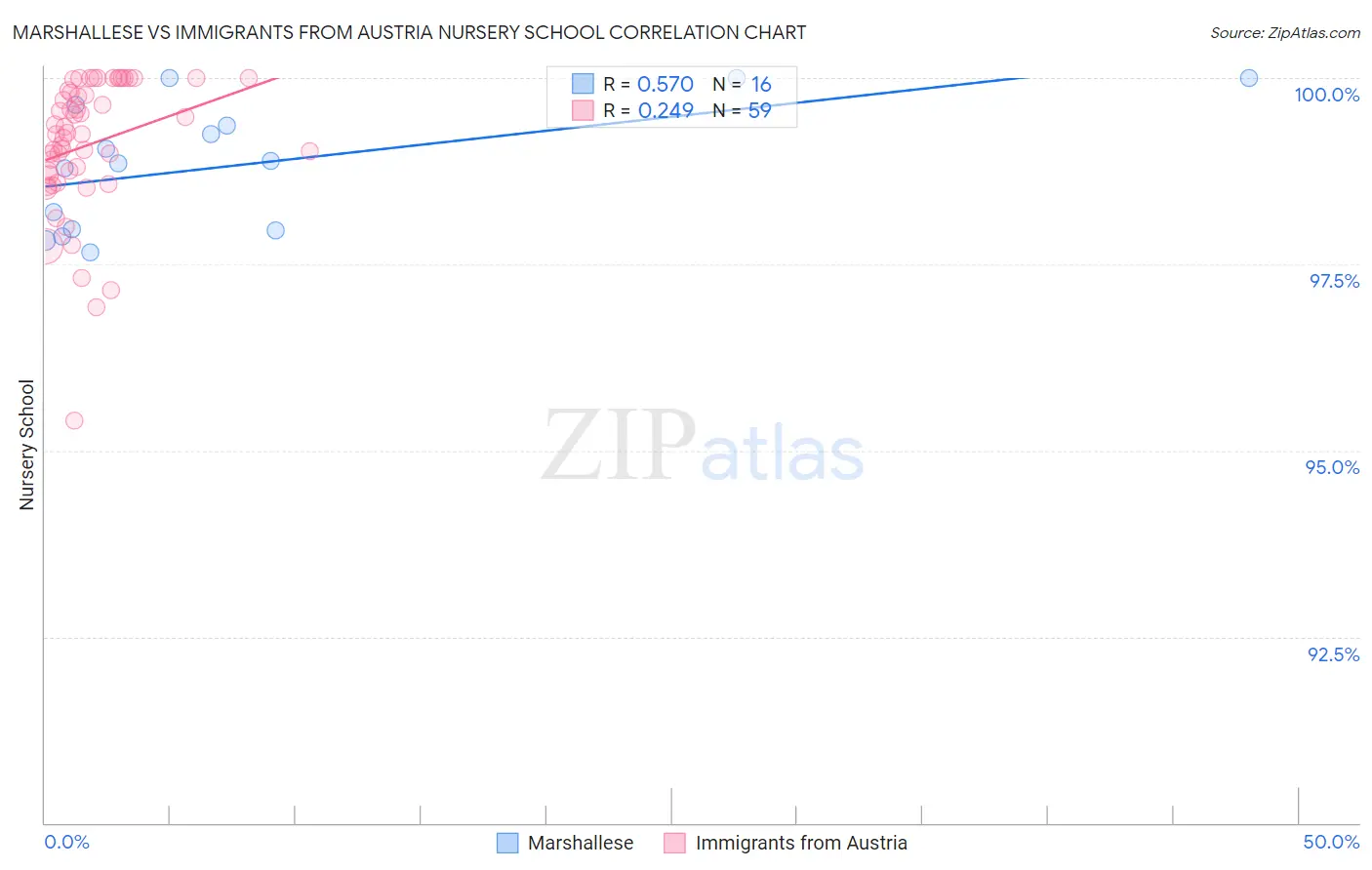 Marshallese vs Immigrants from Austria Nursery School