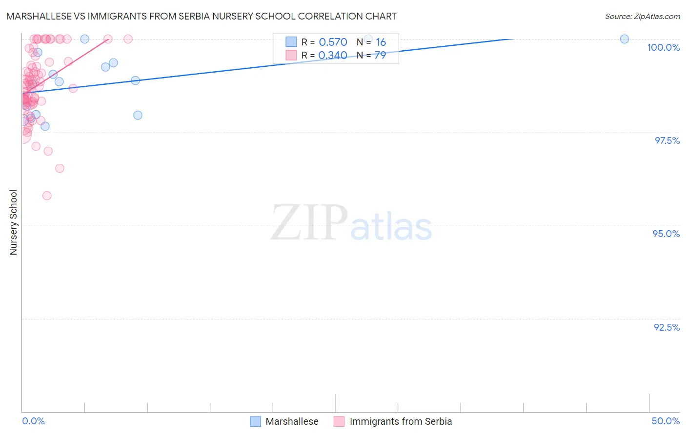 Marshallese vs Immigrants from Serbia Nursery School