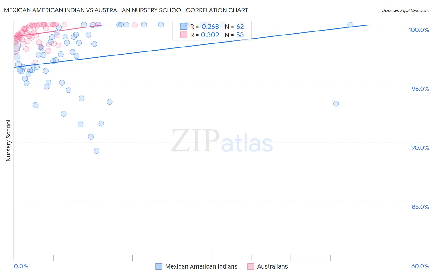 Mexican American Indian vs Australian Nursery School