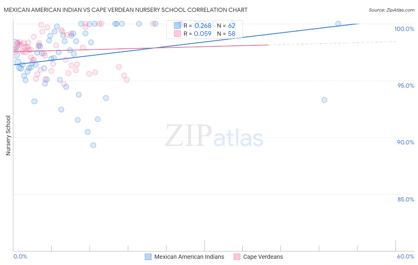 Mexican American Indian vs Cape Verdean Nursery School