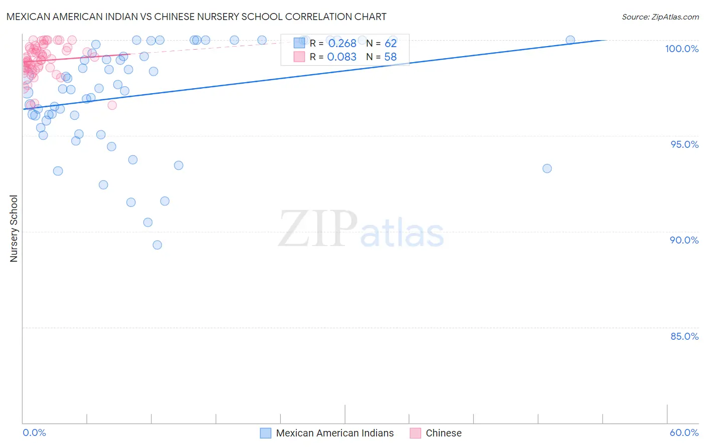 Mexican American Indian vs Chinese Nursery School