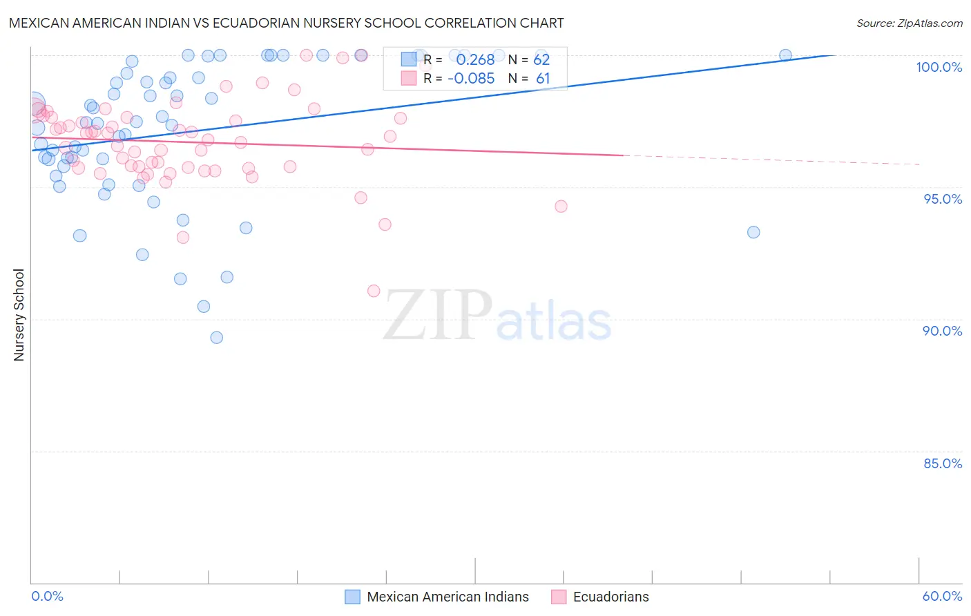 Mexican American Indian vs Ecuadorian Nursery School