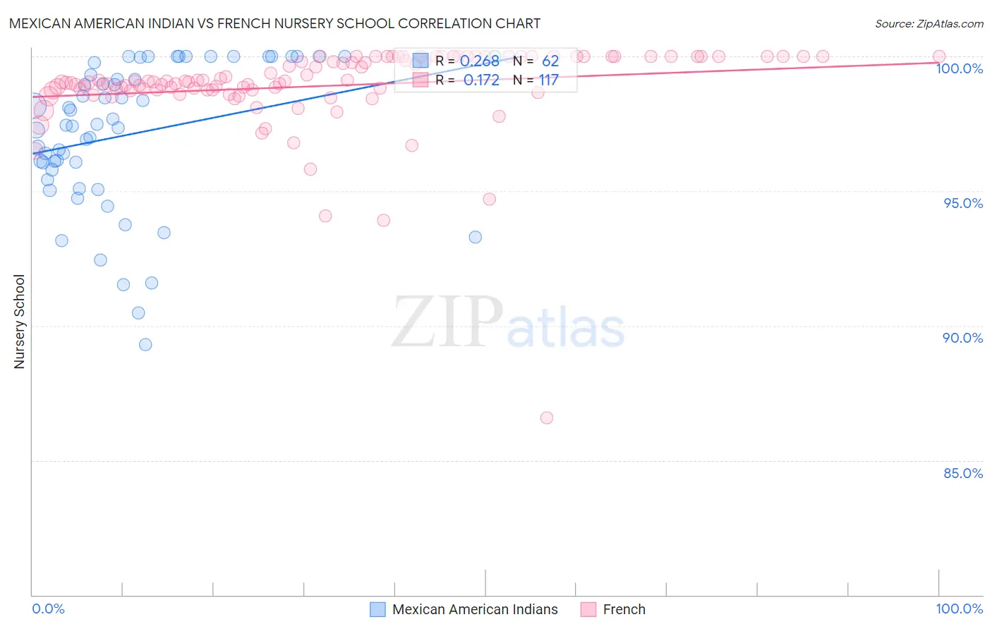 Mexican American Indian vs French Nursery School