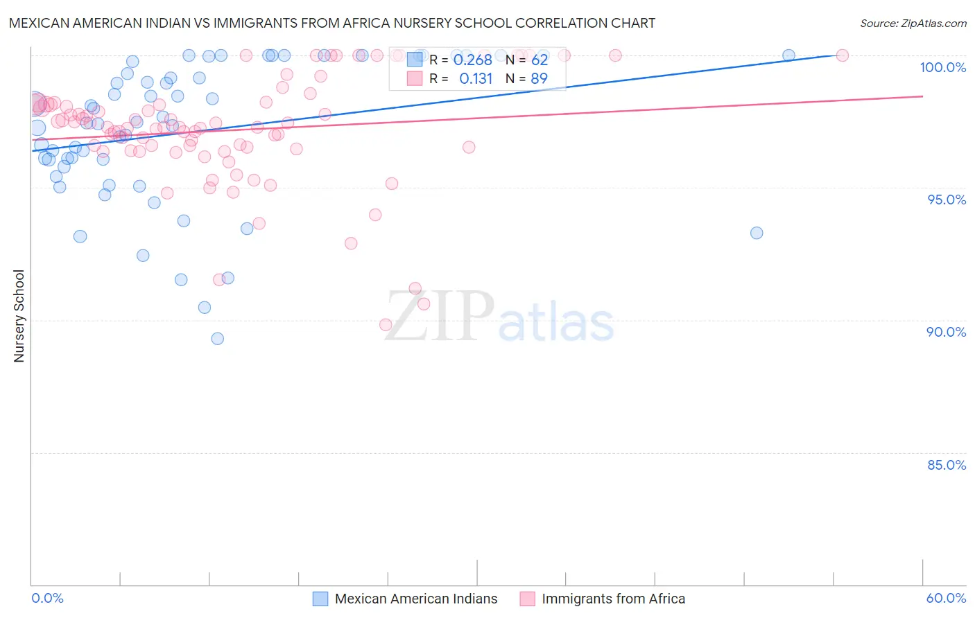 Mexican American Indian vs Immigrants from Africa Nursery School