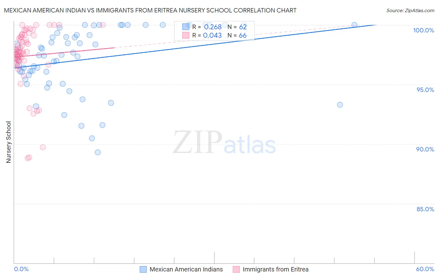 Mexican American Indian vs Immigrants from Eritrea Nursery School