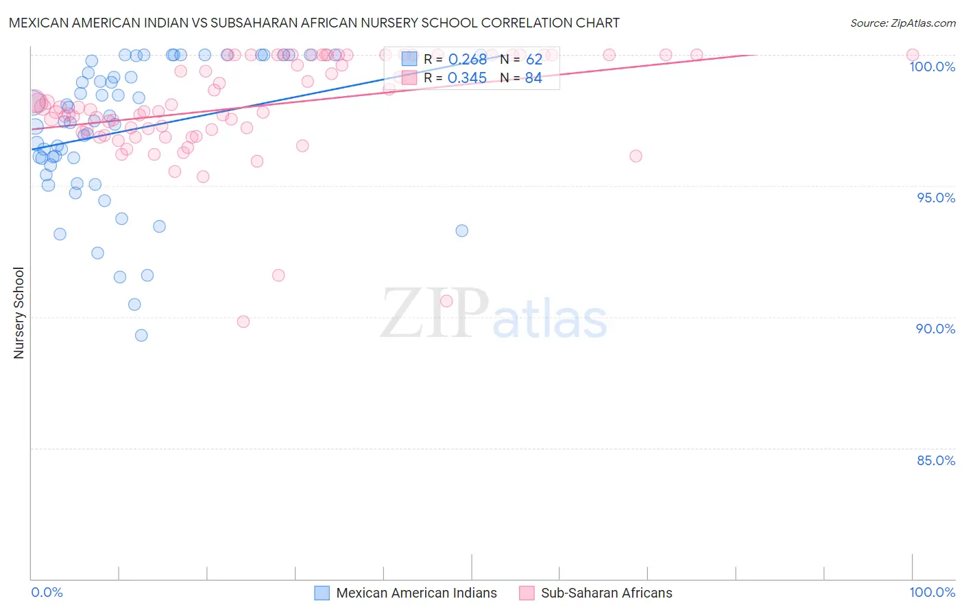 Mexican American Indian vs Subsaharan African Nursery School