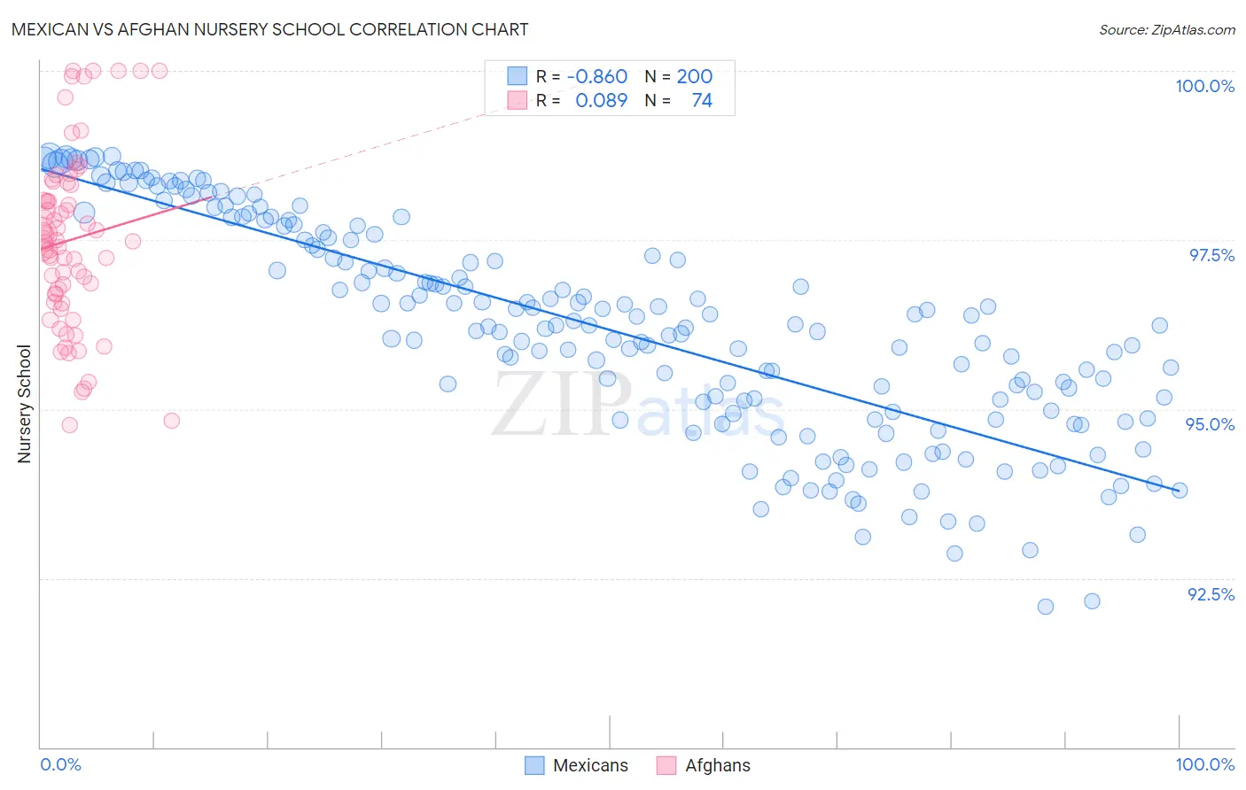 Mexican vs Afghan Nursery School